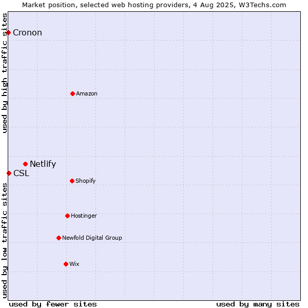 Market position of Netlify vs. CSL vs. Cronon