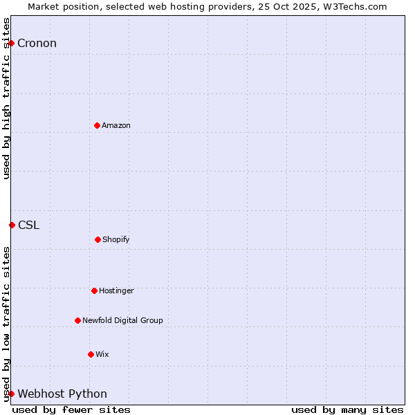 Market position of CSL vs. Cronon vs. Webhost Python