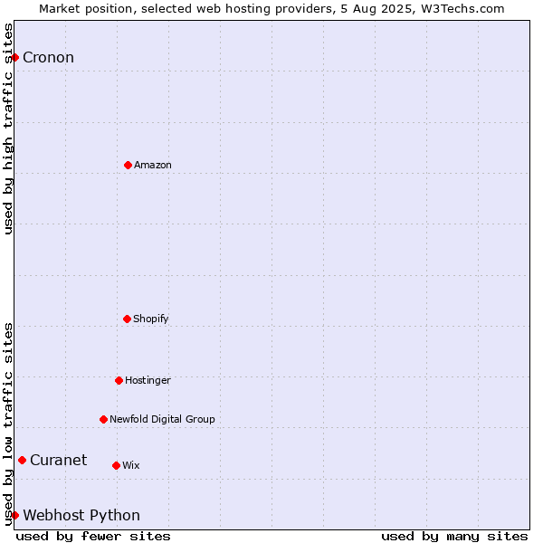 Market position of Curanet vs. Cronon vs. Webhost Python