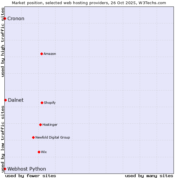 Market position of Dalnet vs. Cronon vs. Webhost Python