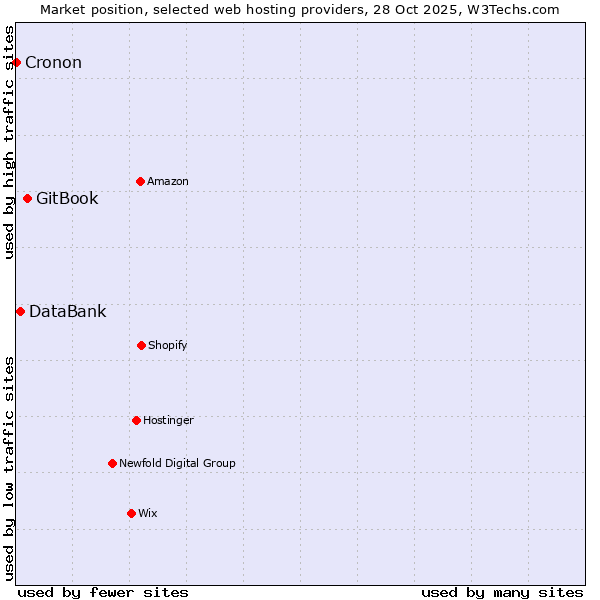 Market position of GitBook vs. DataBank vs. Cronon