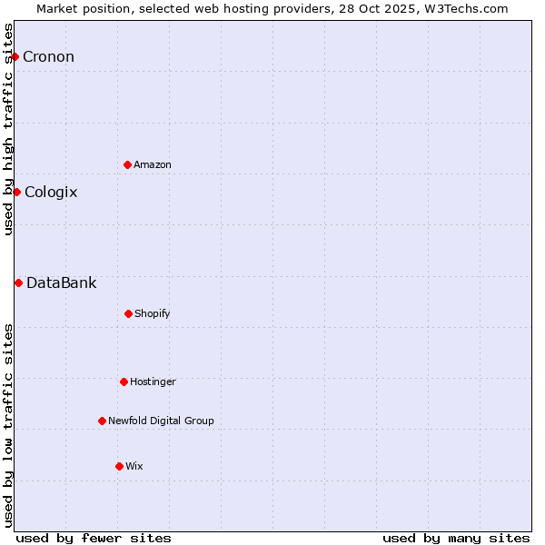 Market position of DataBank vs. Cologix vs. Cronon