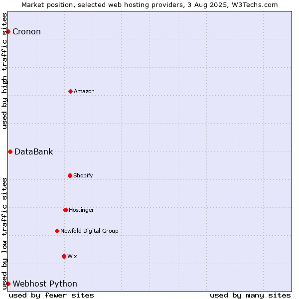 Market position of DataBank vs. Cronon vs. Webhost Python