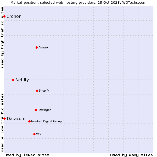 Market position of Netlify vs. Datacom vs. Cronon