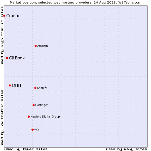 Market position of DHH vs. GitBook vs. Cronon
