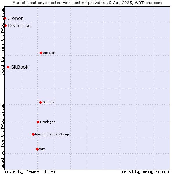Market position of GitBook vs. Discourse vs. Cronon