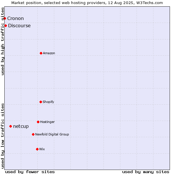 Market position of netcup vs. Discourse vs. Cronon