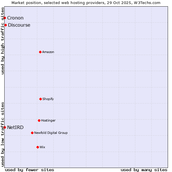 Market position of Discourse vs. Cronon vs. NetIRD