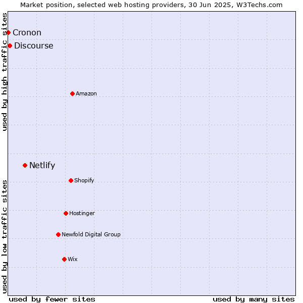 Market position of Netlify vs. Discourse vs. Cronon