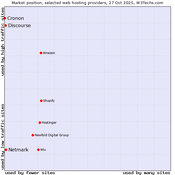 Market position of Netmark vs. Discourse vs. Cronon