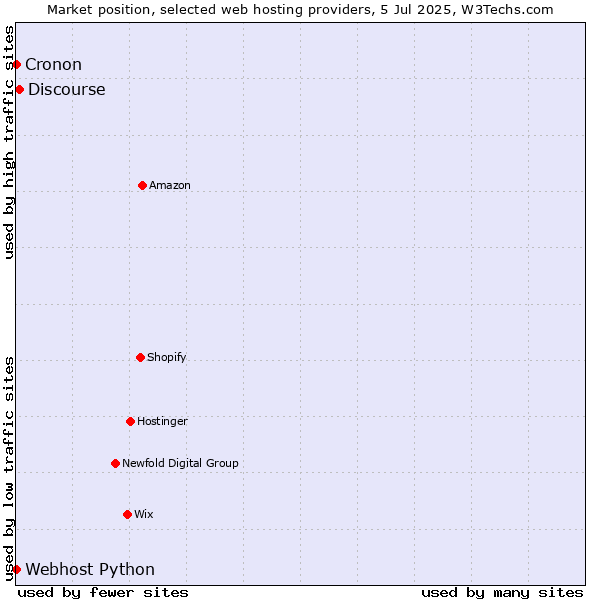 Market position of Discourse vs. Cronon vs. Webhost Python
