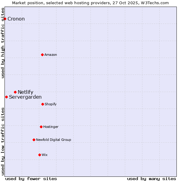 Market position of Netlify vs. Servergarden vs. Cronon