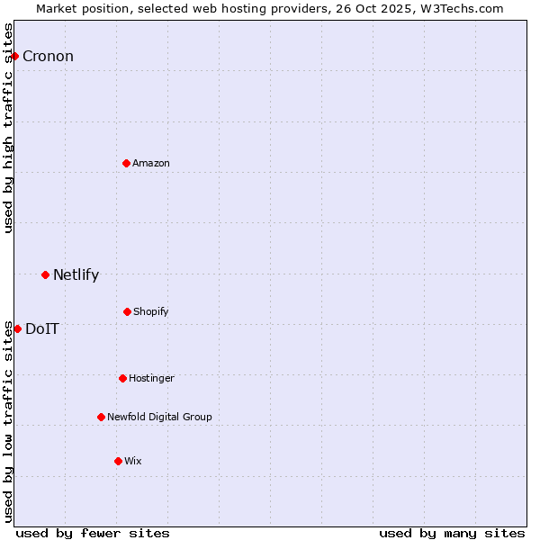 Market position of Netlify vs. DoIT vs. Cronon