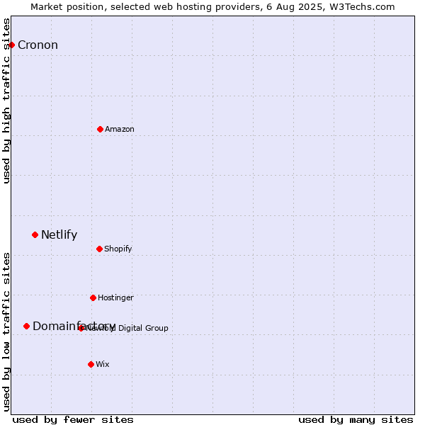 Market position of Netlify vs. Domainfactory vs. Cronon