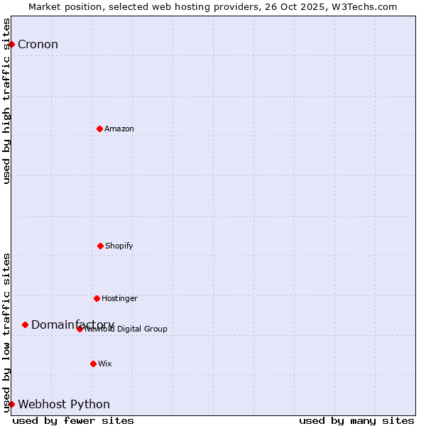 Market position of Domainfactory vs. Cronon vs. Webhost Python