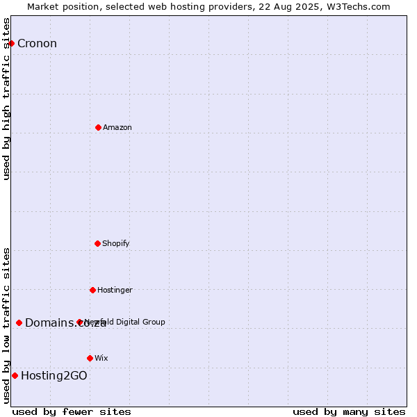 Market position of Domains.co.za vs. Hosting2GO vs. Cronon