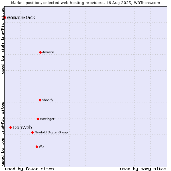Market position of DonWeb vs. ServerStack vs. Cronon