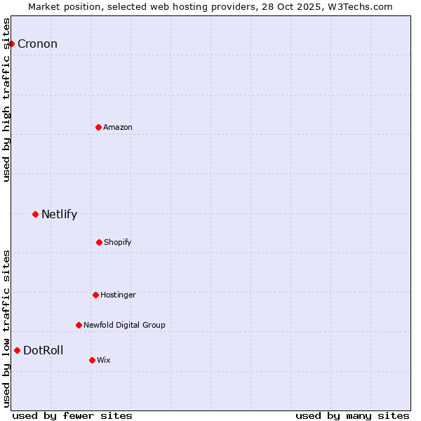 Market position of Netlify vs. DotRoll vs. Cronon
