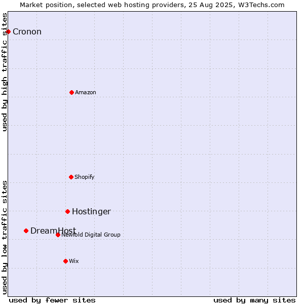 Market position of Hostinger vs. DreamHost vs. Cronon