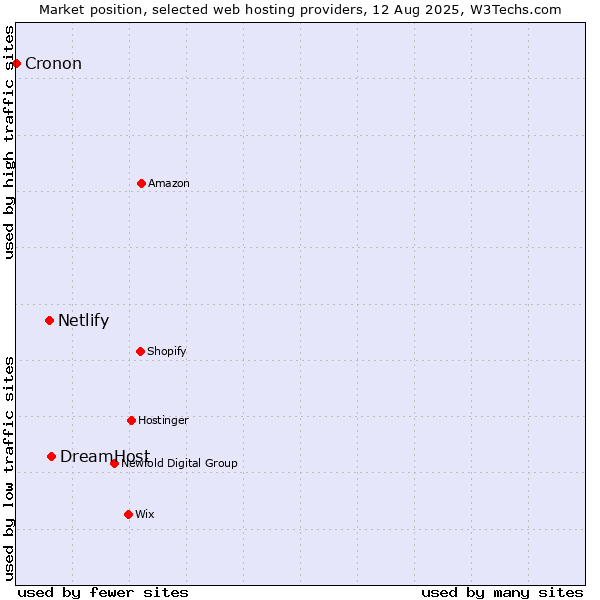 Market position of DreamHost vs. Netlify vs. Cronon