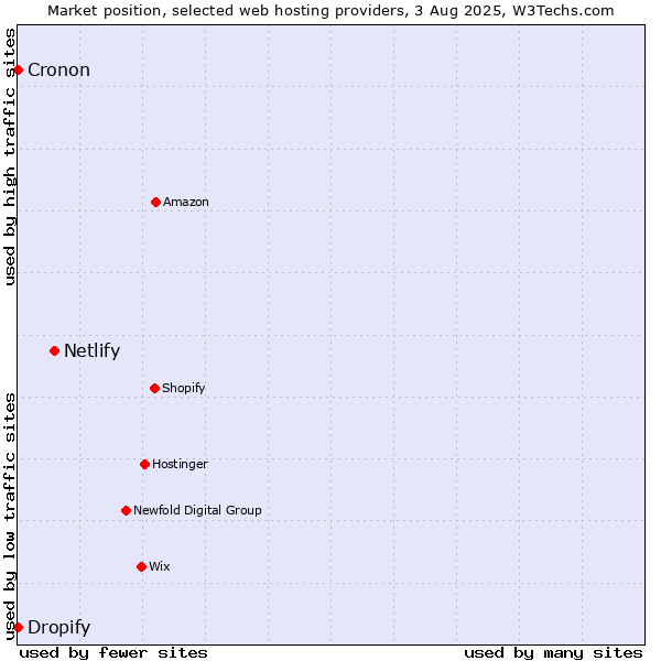 Market position of Netlify vs. Dropify vs. Cronon