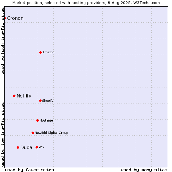 Market position of Duda vs. Netlify vs. Cronon