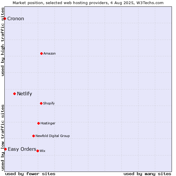 Market position of Netlify vs. Easy Orders vs. Cronon