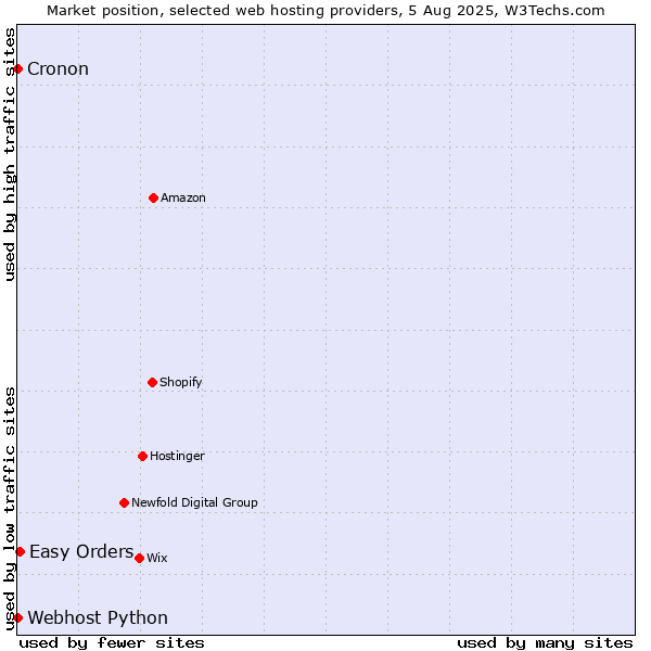 Market position of Easy Orders vs. Cronon vs. Webhost Python