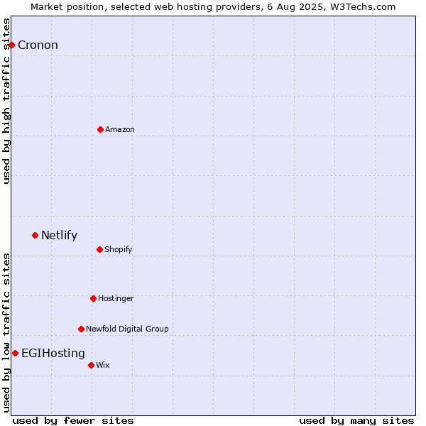 Market position of Netlify vs. EGIHosting vs. Cronon