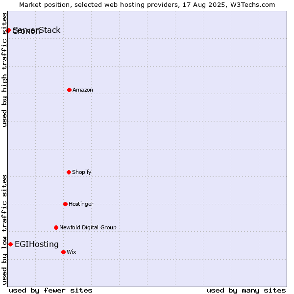 Market position of EGIHosting vs. ServerStack vs. Cronon