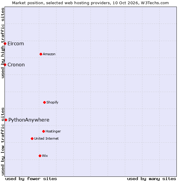 Market position of PythonAnywhere vs. Cronon vs. Eircom