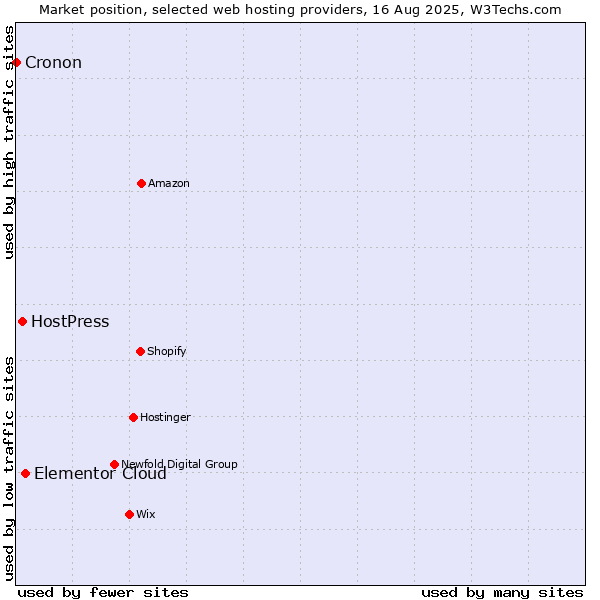 Market position of Elementor Cloud vs. HostPress vs. Cronon