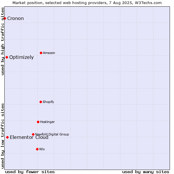 Market position of Elementor Cloud vs. Optimizely vs. Cronon