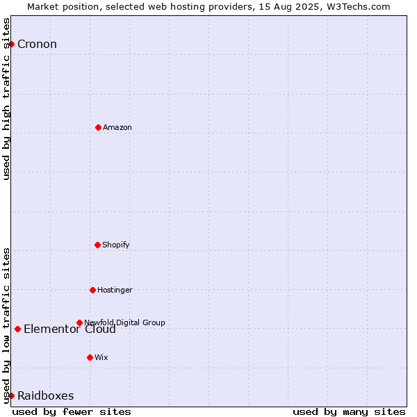 Market position of Elementor Cloud vs. Cronon vs. Raidboxes