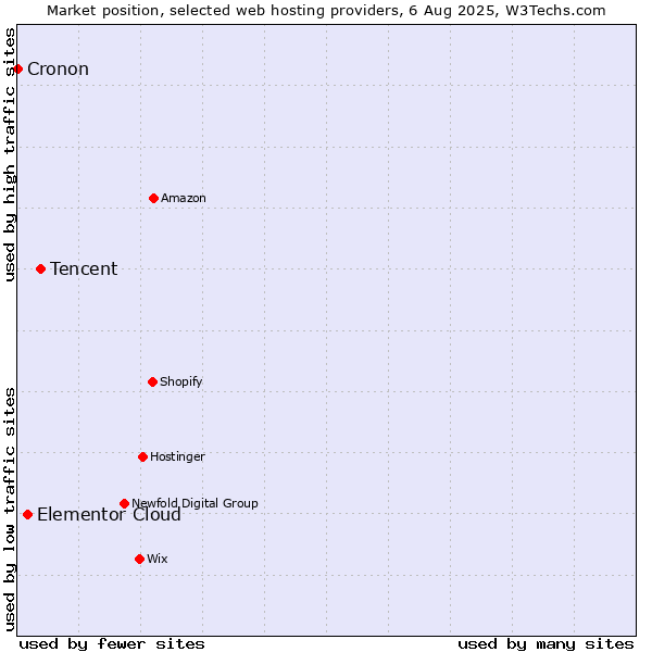 Market position of Tencent vs. Elementor Cloud vs. Cronon