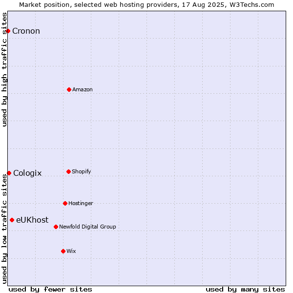 Market position of eUKhost vs. Cologix vs. Cronon