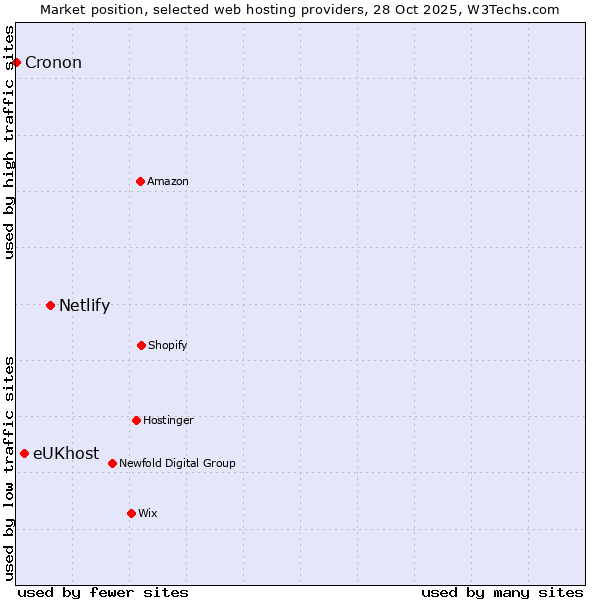 Market position of Netlify vs. eUKhost vs. Cronon