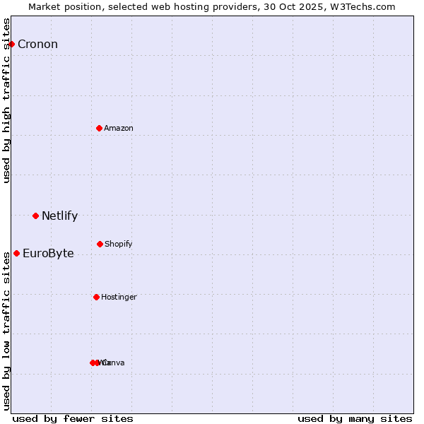 Market position of Netlify vs. EuroByte vs. Cronon