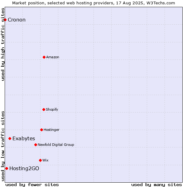 Market position of Exabytes vs. Hosting2GO vs. Cronon
