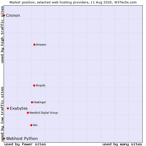 Market position of Exabytes vs. Cronon vs. Webhost Python