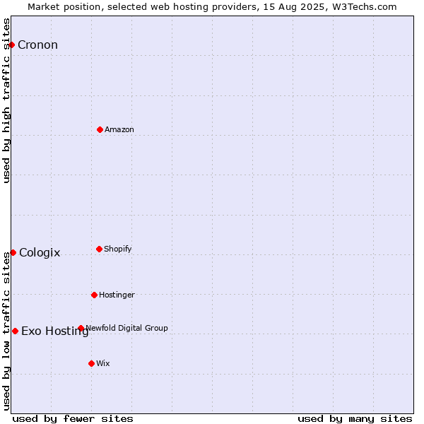 Market position of Exo Hosting vs. Cologix vs. Cronon