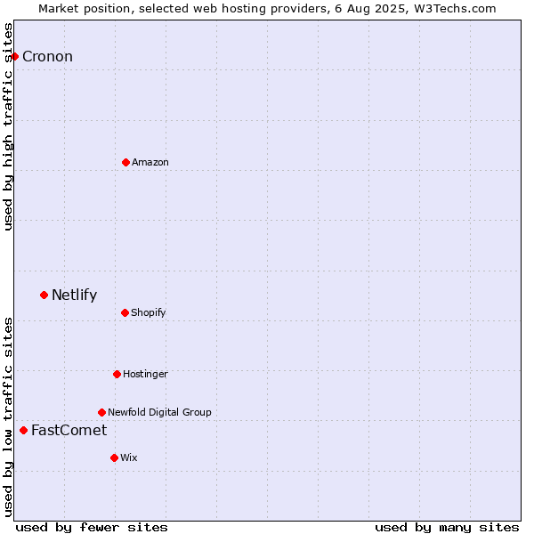Market position of Netlify vs. FastComet vs. Cronon