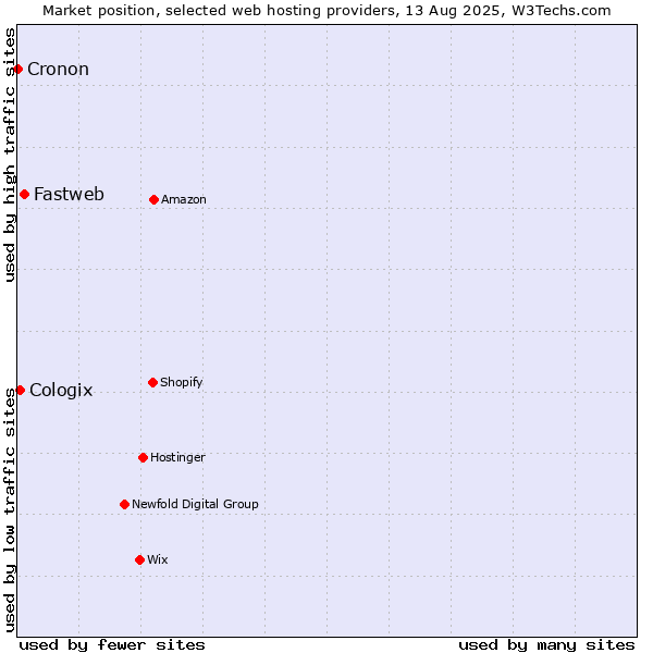 Market position of Fastweb vs. Cologix vs. Cronon