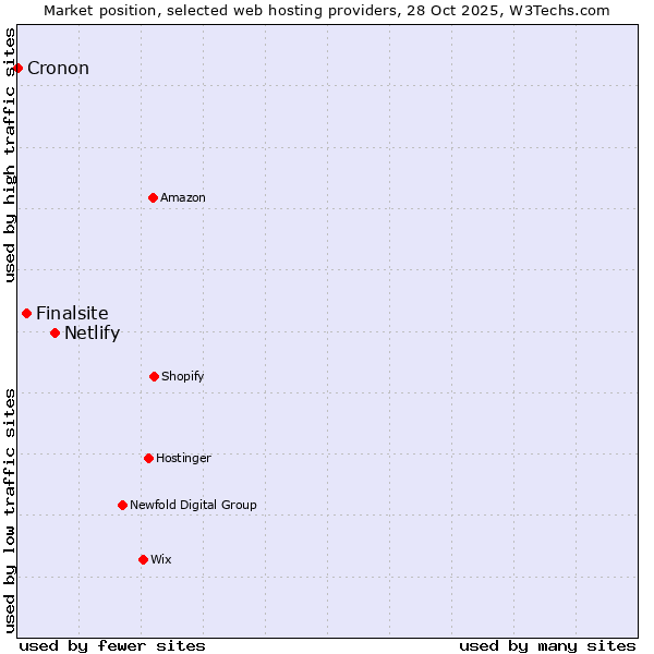 Market position of Netlify vs. Finalsite vs. Cronon