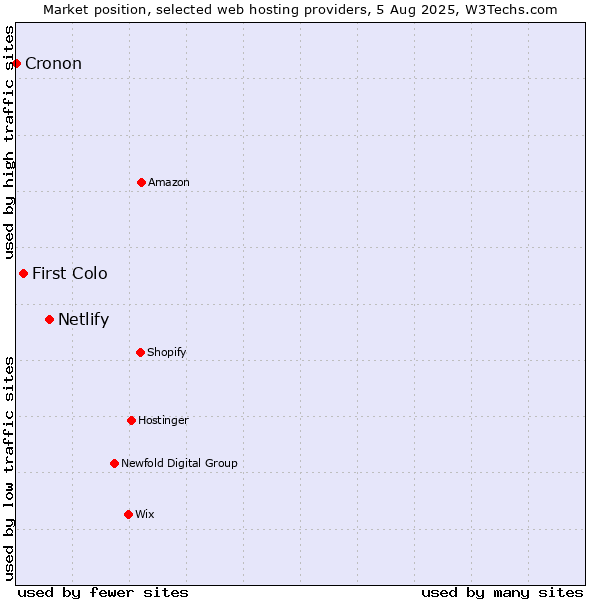 Market position of Netlify vs. First Colo vs. Cronon