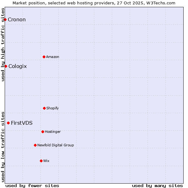 Market position of FirstVDS vs. Cologix vs. Cronon
