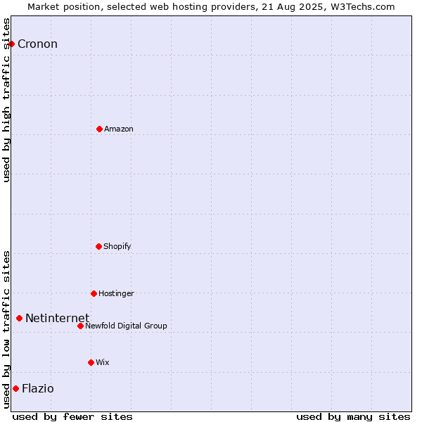 Market position of Netinternet vs. Flazio vs. Cronon