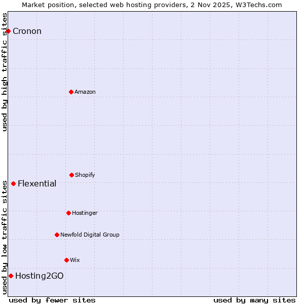 Market position of Flexential vs. Hosting2GO vs. Cronon
