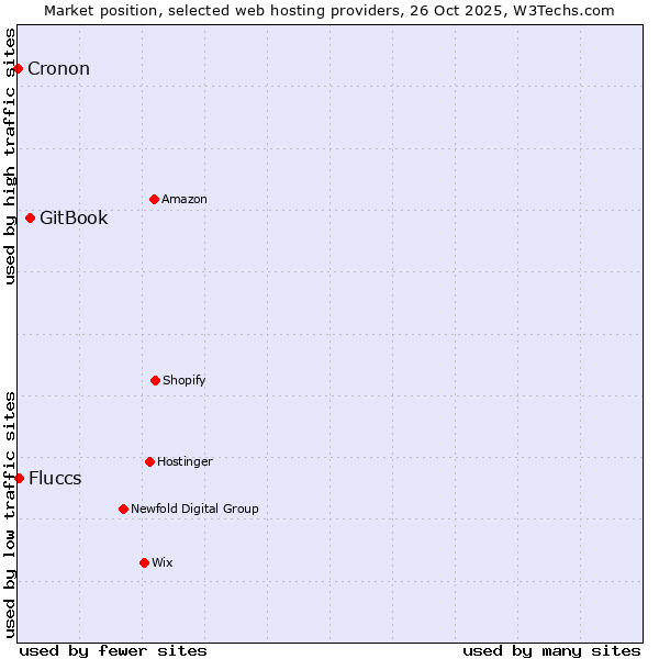 Market position of GitBook vs. Fluccs vs. Cronon