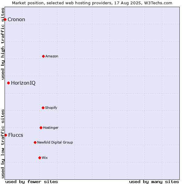Market position of HorizonIQ vs. Fluccs vs. Cronon